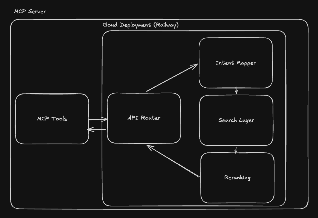 MCP Server — Intent Mapper, Search Layer, and Reranking behind a shared API Router, deployed on Railway